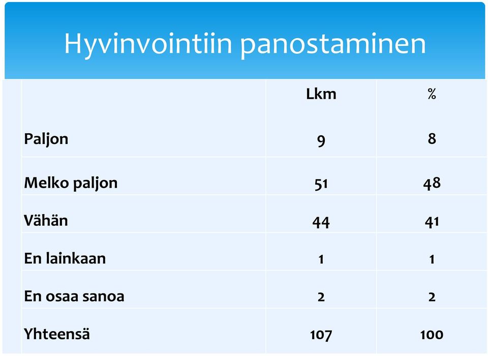 Melko paljon 5 8 Vähän En