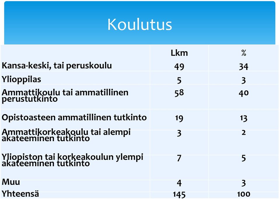 tutkinto 9 Ammattikorkeakoulu tai alempi akateeminen tutkinto 2