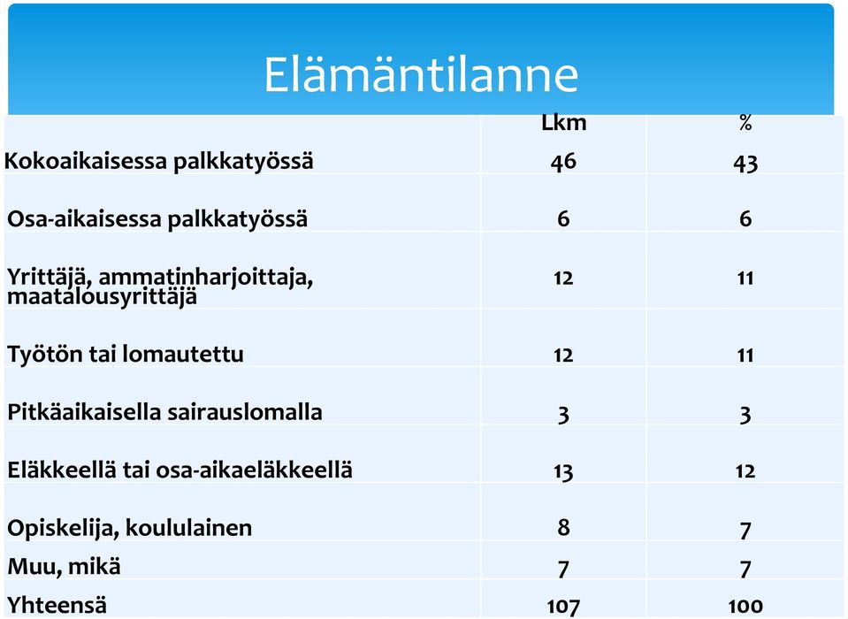 Työtön tai lomautettu 2 Pitkäaikaisella sairauslomalla Eläkkeellä