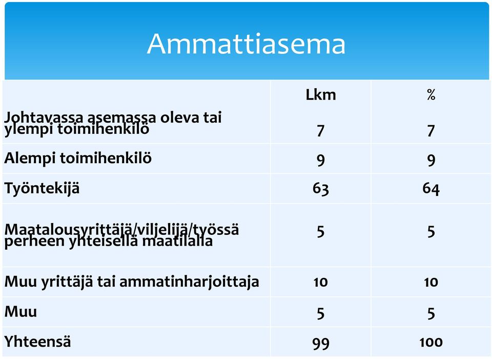 Maatalousyrittäjä/viljelijä/työssä perheen yhteisellä