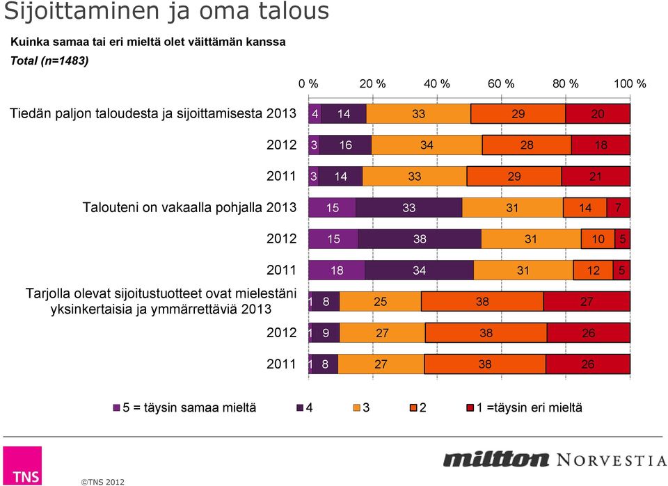 pohjalla 2013 15 33 31 14 7 15 38 31 10 5 2011 18 34 31 12 5 Tarjolla olevat sijoitustuotteet ovat mielestäni