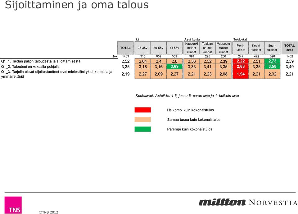 Talouteni on vakaalla pohjalla 3,35 3,18 3,16 3,69 3,33 3,41 3,35 2,68 3,35 3,58 3,49 Q1_3.