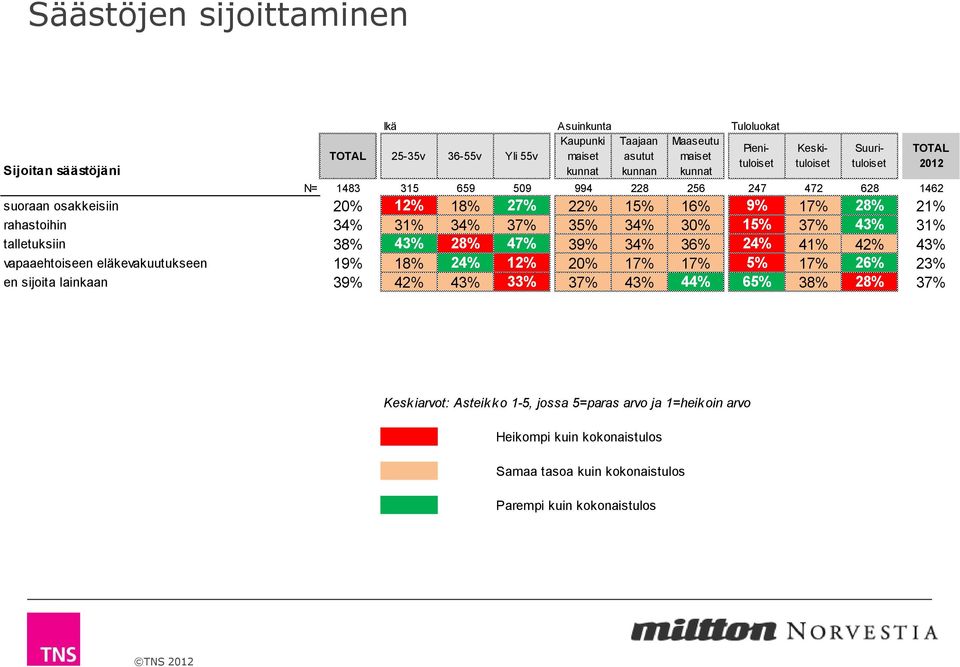 lainkaan 39% 42% 43% 33% 37% 43% 44% 65% 38% 28% 37% Ikä Asuinkunta Tuloluokat Kaupunki Taajaan Maaseutu Pienituloiset TOTAL 25-35v 36-55v Yli 55v maiset asutut maiset kunnat kunnan