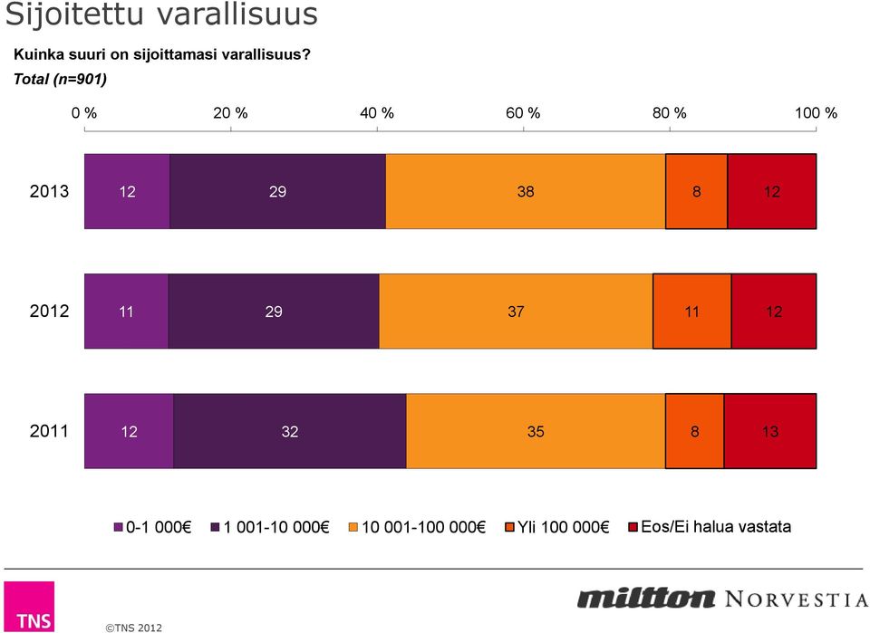 Total (n=901) 0 % 20 % 40 % 60 % 80 % 100 % 2013 12 29 38