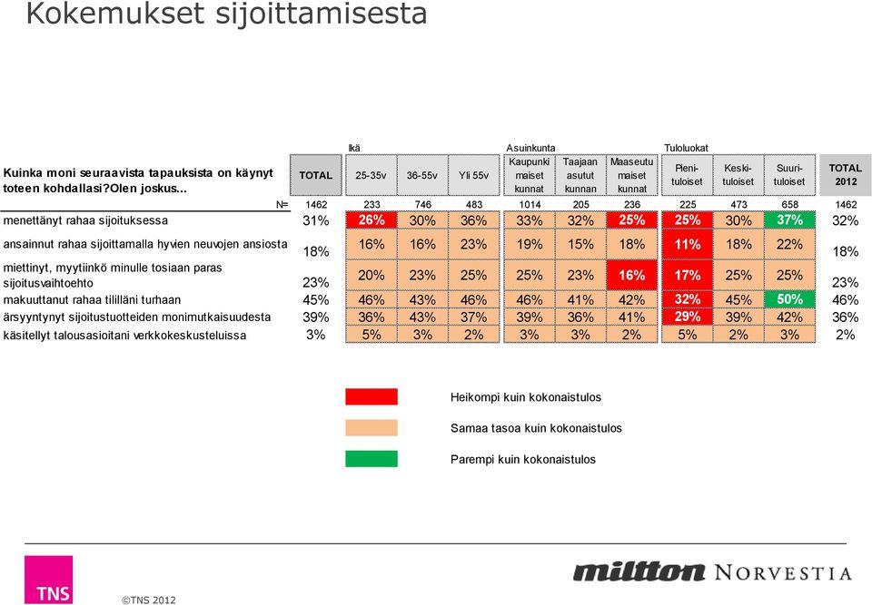 19% 15% 18% 11% 18% 22% 18% miettinyt, myytiinkö minulle tosiaan paras sijoitusvaihtoehto 23% 20% 23% 25% 25% 23% 16% 17% 25% 25% 23% makuuttanut rahaa tililläni turhaan 45% 46% 43% 46% 46% 41% 42%