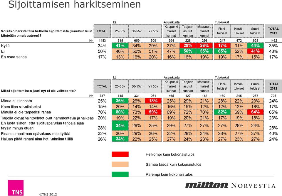 17% TOTAL Miksi sijoittaminen juuri nyt ei ole vaihtoehto?