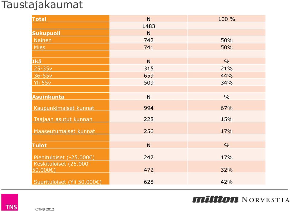 67% Taajaan asutut kunnan 228 15% Maaseutumaiset kunnat 256 17% Tulot N % Pienituloiset