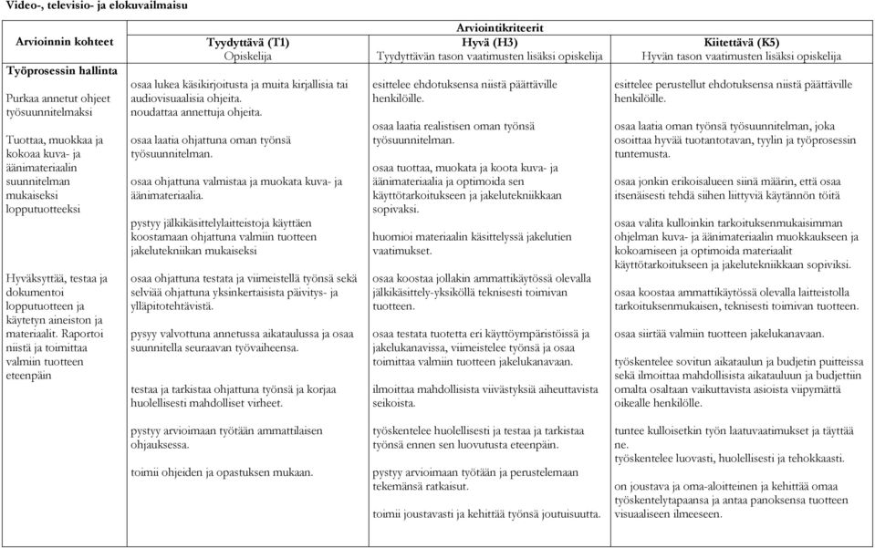 Raportoi niistä ja toimittaa valmiin tuotteen eteenpäin Tyydyttävä (T1) osaa lukea käsikirjoitusta ja muita kirjallisia tai audiovisuaalisia ohjeita. noudattaa annettuja ohjeita.