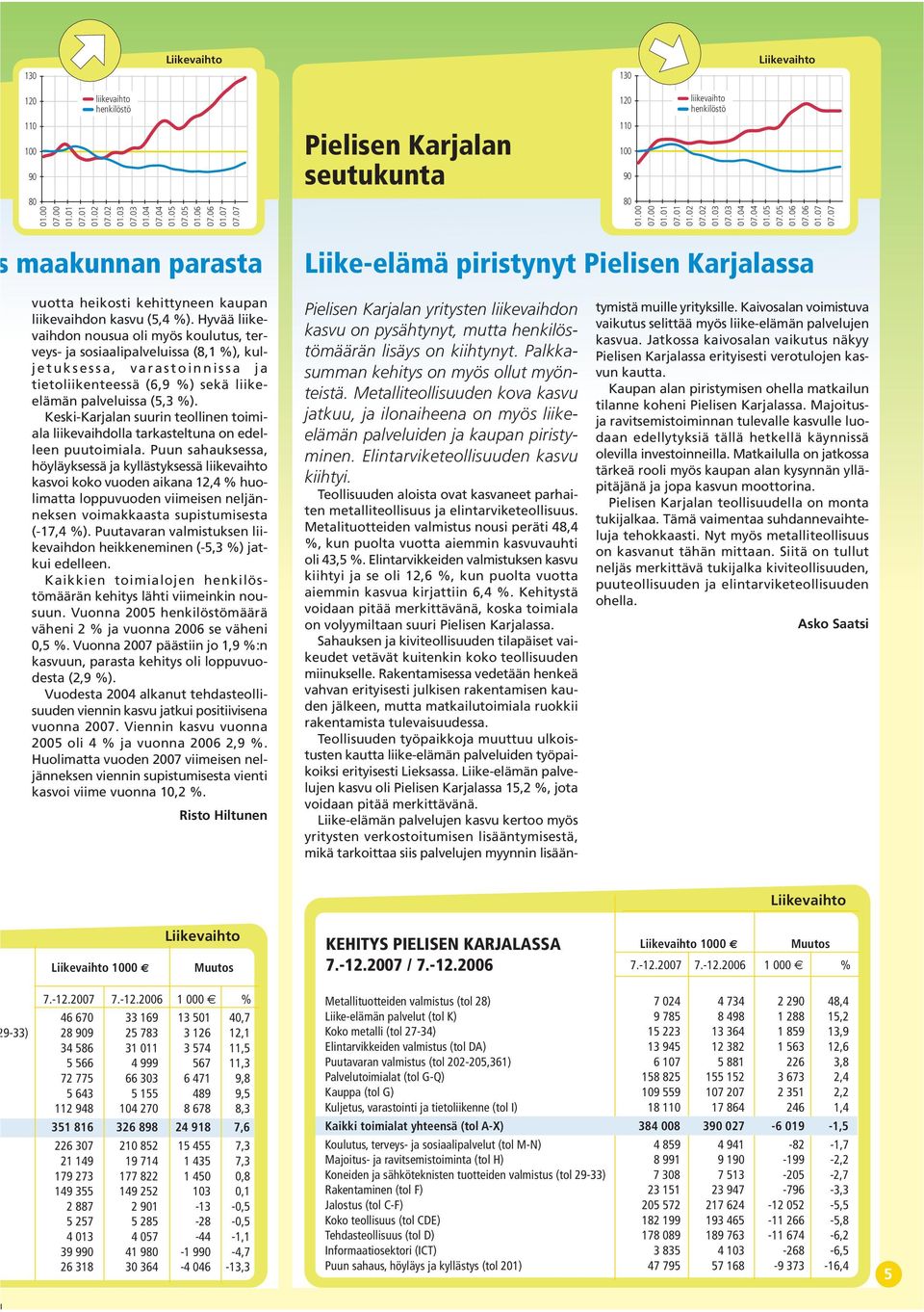 7 maakunnan parasta Liike-elämä piristynyt Pielisen Karjalassa vuotta heikosti kehittyneen kaupan liikevaihdon kasvu (,4 %).