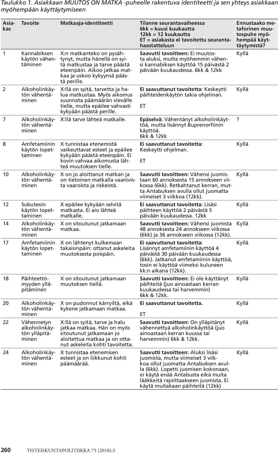 12kk = 12 kuukautta ET = asiakasta ei tavoitettu seurantahaastatteluun 1 Kannabiksen käytön vähentäminen 2 Alkoholinkäytön vähentäminen 7 Alkoholinkäytön vähentäminen 8 Amfetamiinin käytön