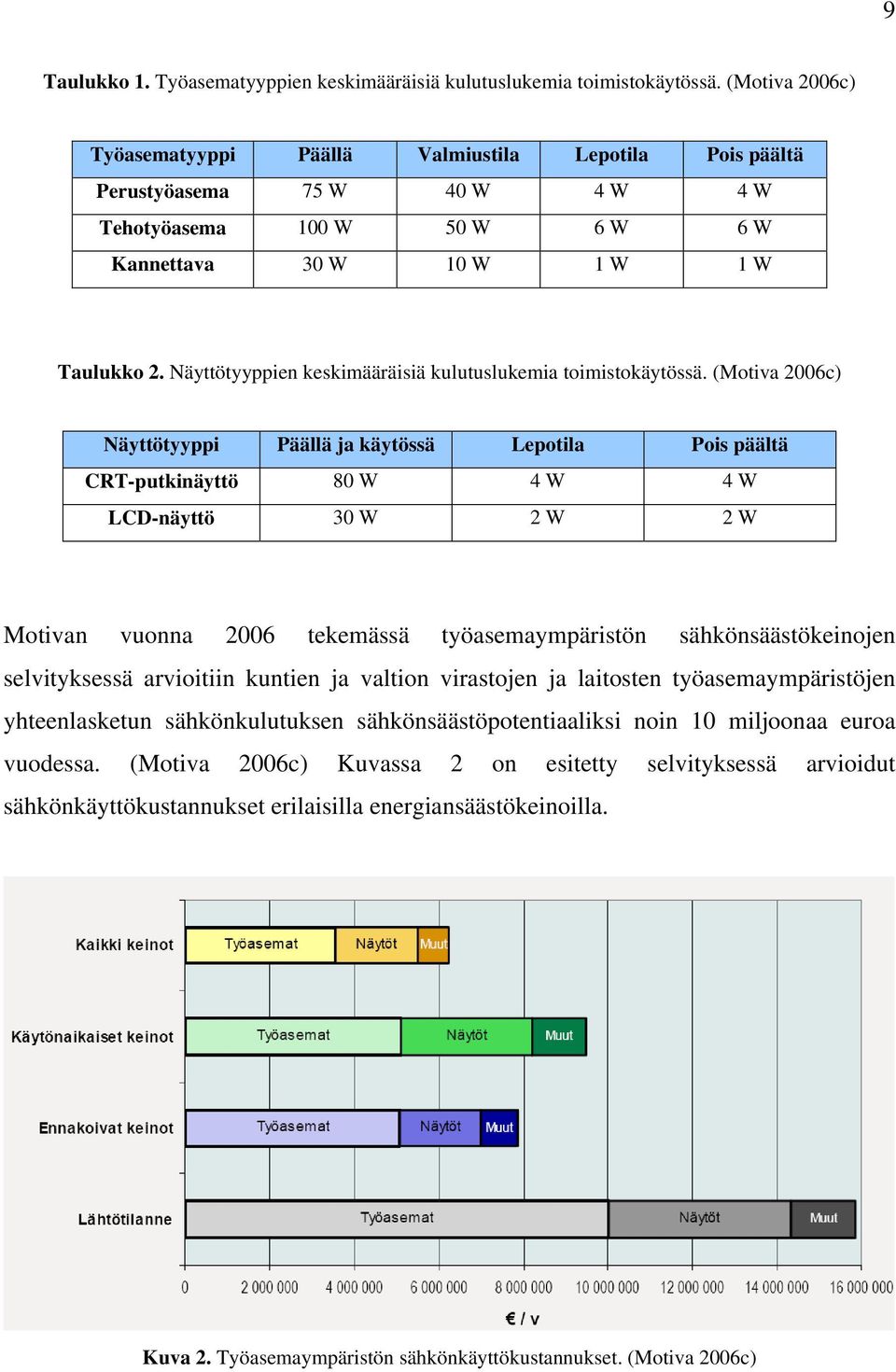 Näyttötyyppien keskimääräisiä kulutuslukemia toimistokäytössä.