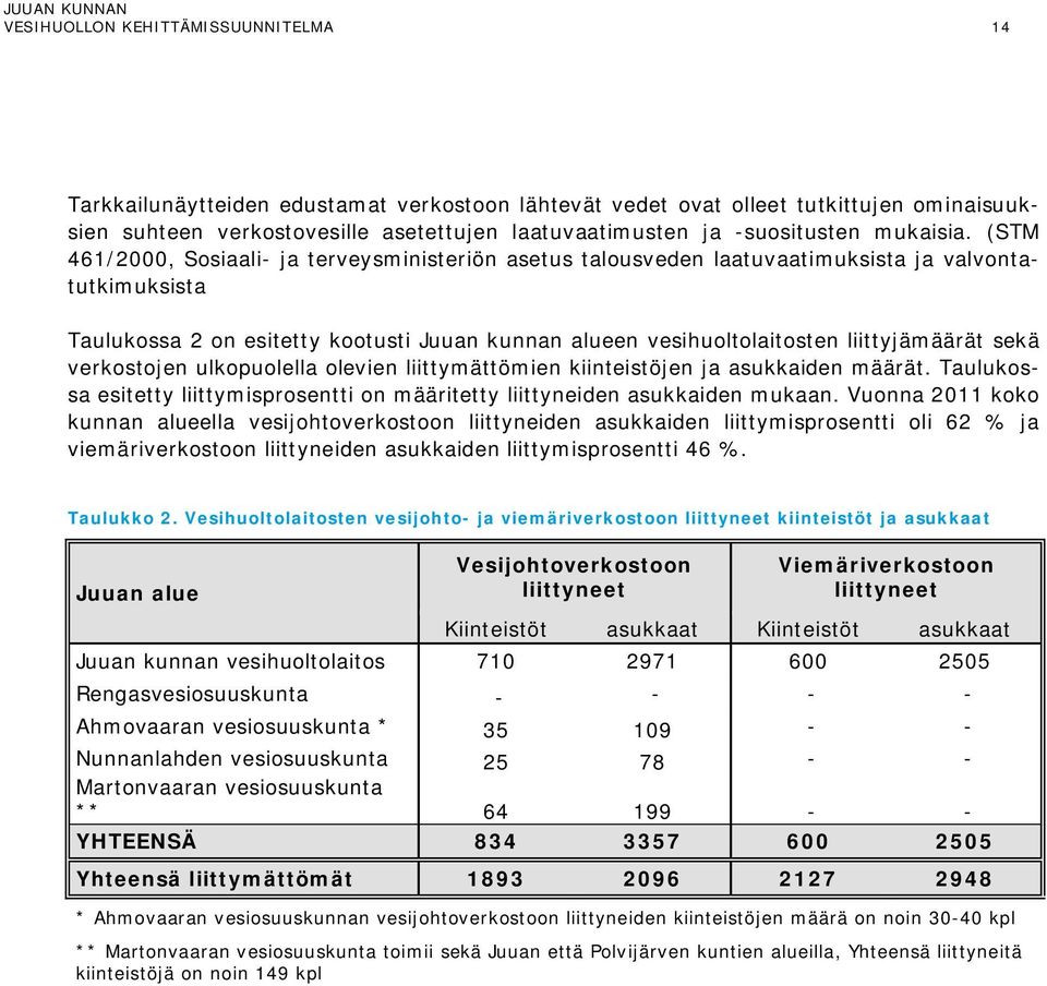 (STM 461/2000, Sosiaali- ja terveysministeriön asetus talousveden laatuvaatimuksista ja valvontatutkimuksista Taulukossa 2 on esitetty kootusti Juuan kunnan alueen vesihuoltolaitosten liittyjämäärät