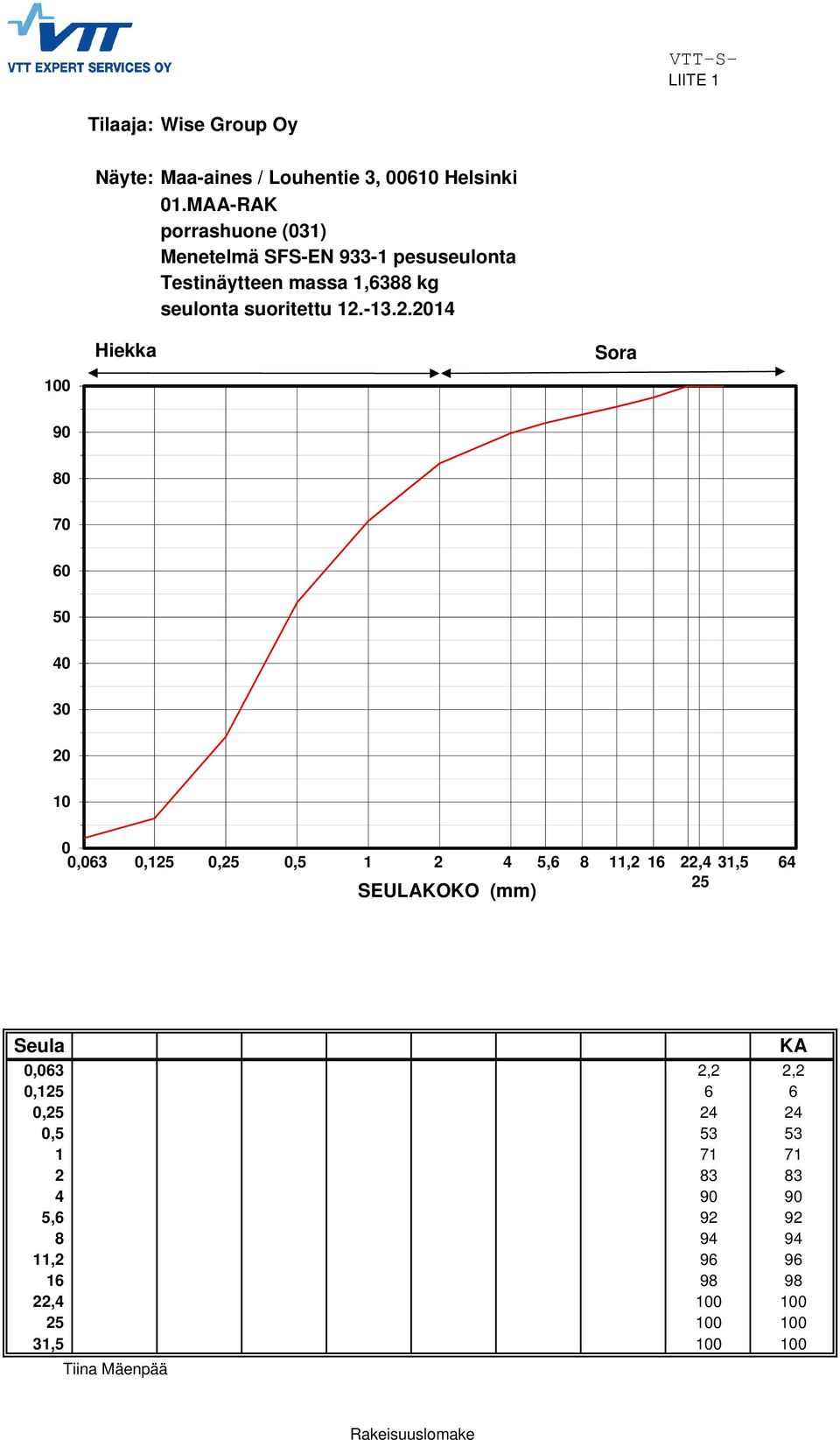 13.2.2014 Hiekka Sora 90 80 70 60 50 40 30 20 10 0 0,063 0,125 0,25 0,5 1 2 4 5,6 8 11,2 16 22,4 31,5 64 25 SEULAKOKO (mm)