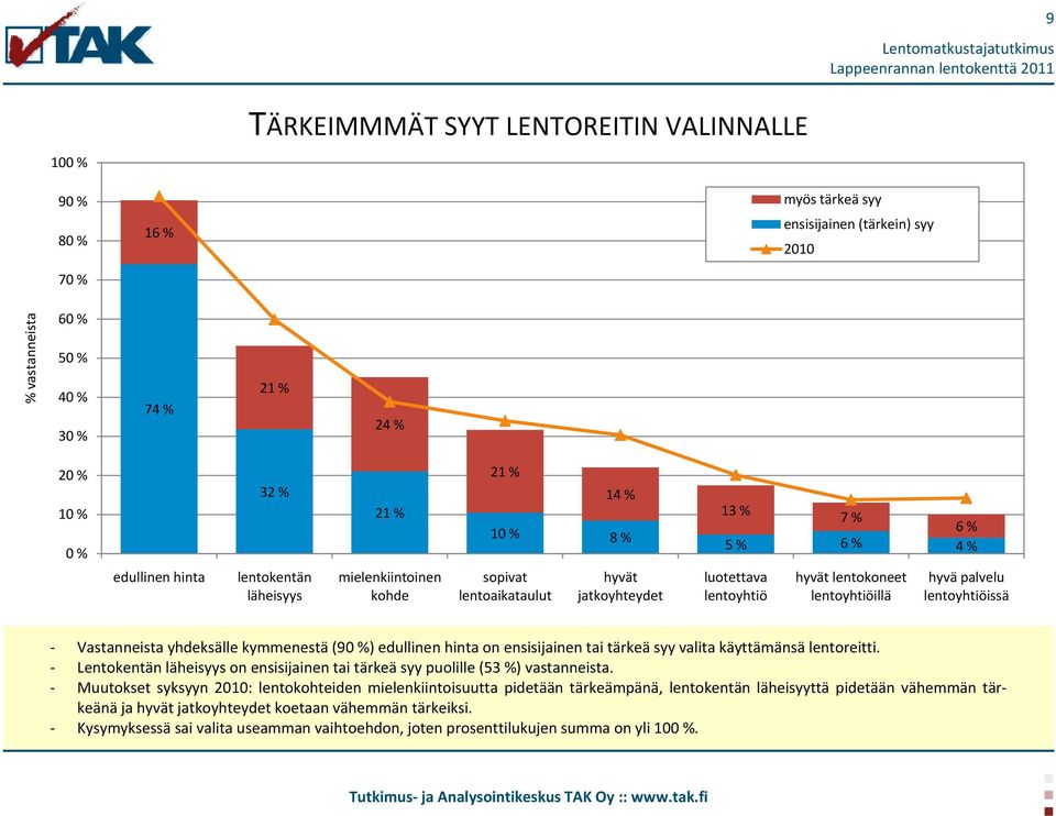 edullinen hinta on ensisijainen tai tärkeä syy valita käyttämänsä lentoreitti. Lentokentän läheisyys on ensisijainen tai tärkeä syy puolille (53 %) vastanneista.