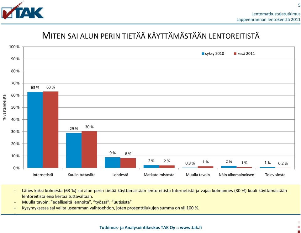 alun perin tietää käyttämästään lentoreitistä Internetistä ja vajaa kolmannes () kuuli käyttämästään lentoreitistä ensi kertaa