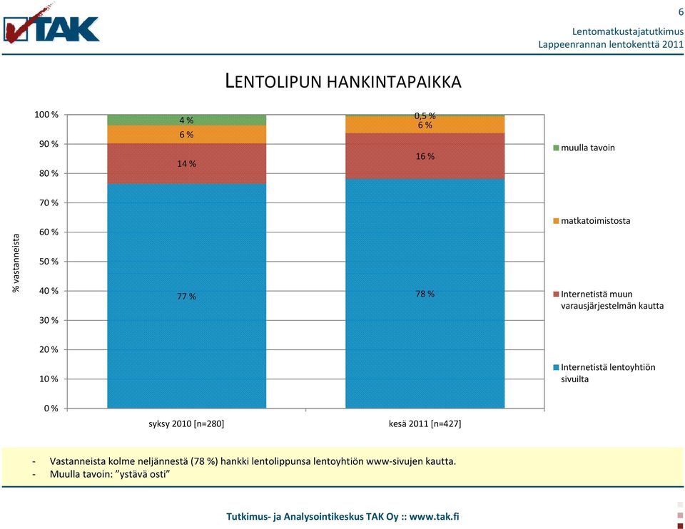 lentoyhtiön sivuilta syksy 2010 [n=280] kesä 2011 [n=427] Vastanneista kolme