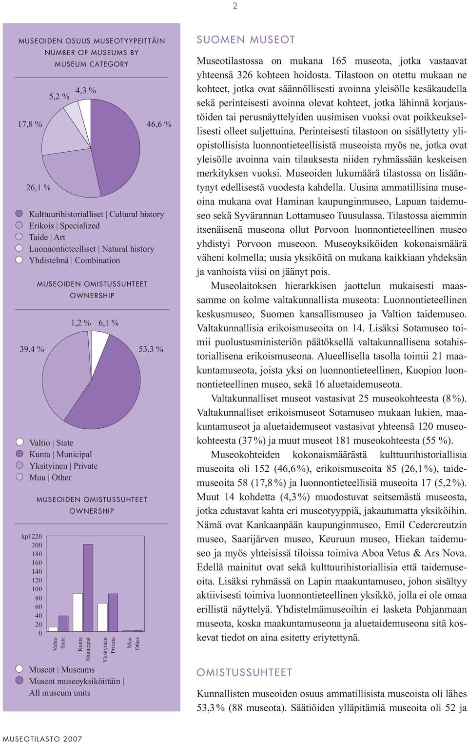 omistussuhteet Valtio State 1,2 % 6,1 % ownership Kunta Municipal Yksityinen Private Museot Museums Museot museoyksiköittäin All museum units Muu Other 46,6 % Suomen museot Museotilastossa on mukana