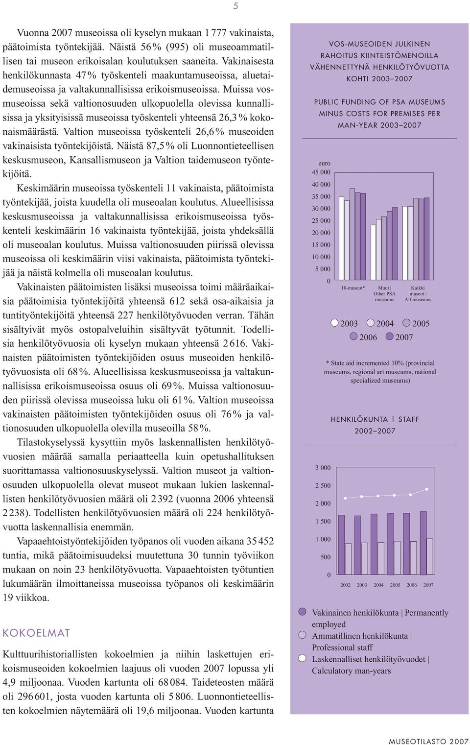 Muissa vosmuseoissa sekä valtionosuuden ulkopuolella olevissa kunnallisissa ja yksityisissä museoissa työskenteli yhteensä 26,3 % kokonaismäärästä.