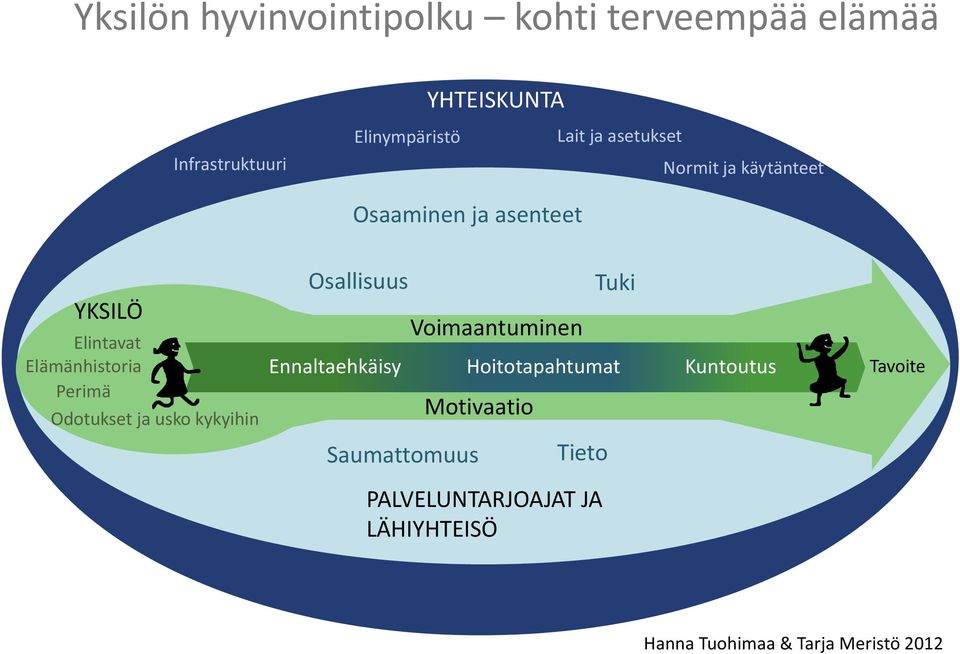 Odotukset ja usko kykyihin Osallisuus Ennaltaehkäisy Hoitotapahtumat Kuntoutus Saumattomuus