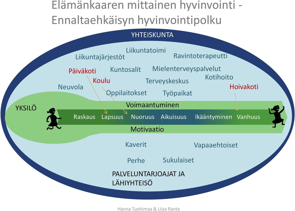 Neuvola Hoivakoti Oppilaitokset Työpaikat Voimaantuminen Raskaus Lapsuus Nuoruus Aikuisuus Ikääntyminen