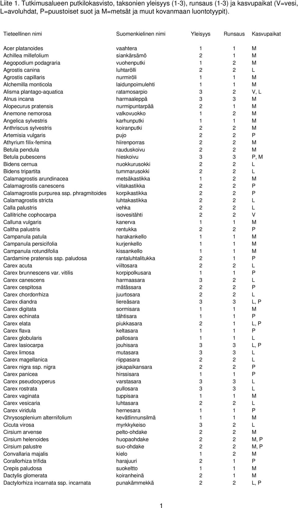 luhtarölli 2 2 L Agrostis capillaris nurmiröli 1 1 M Alchemilla monticola laidunpoimulehti 1 1 M Alisma plantago-aquatica ratamosarpio 3 2 V, L Alnus incana harmaaleppä 3 3 M Alopecurus pratensis