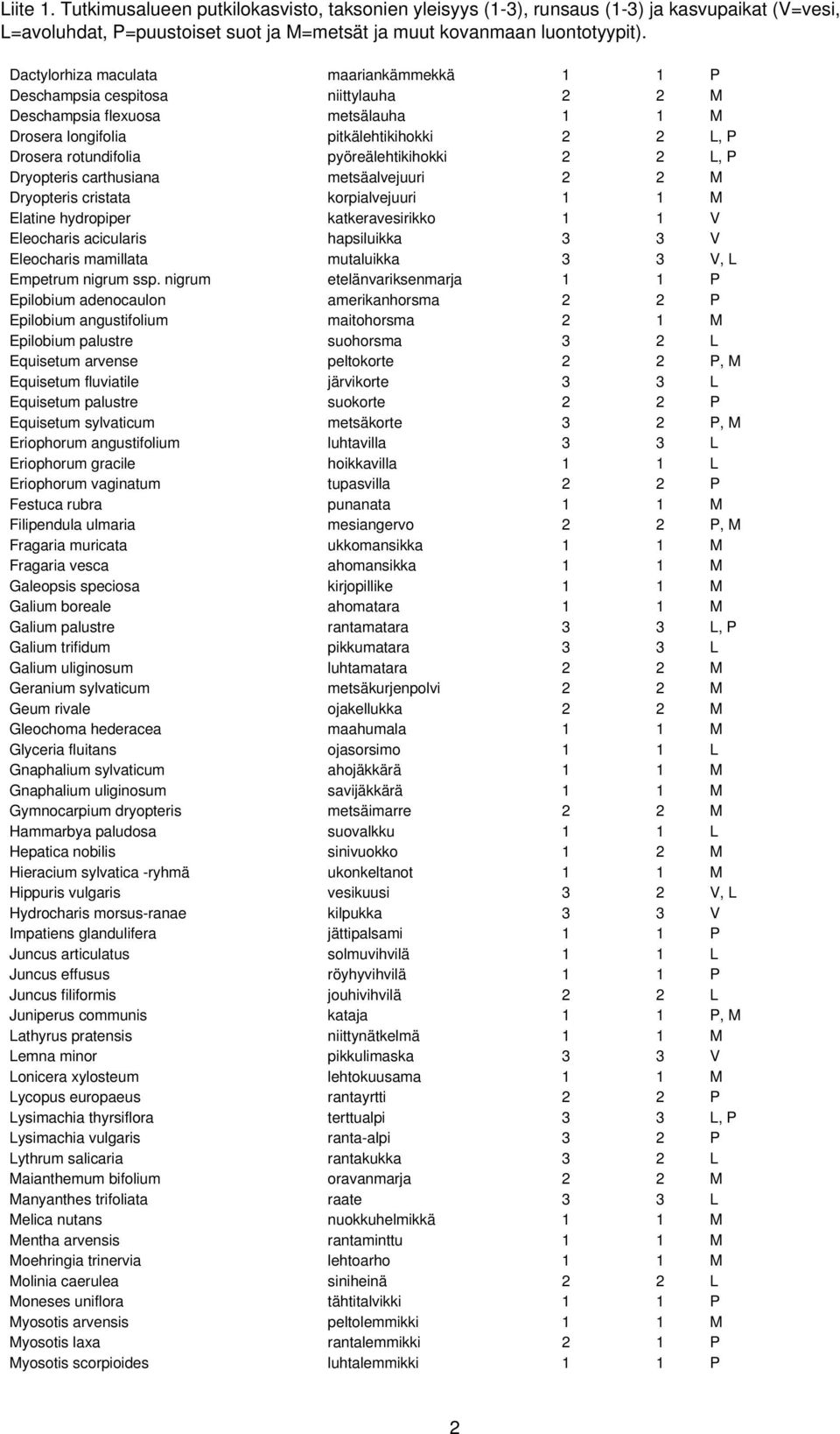 pyöreälehtikihokki 2 2 L, P Dryopteris carthusiana metsäalvejuuri 2 2 M Dryopteris cristata korpialvejuuri 1 1 M Elatine hydropiper katkeravesirikko 1 1 V Eleocharis acicularis hapsiluikka 3 3 V