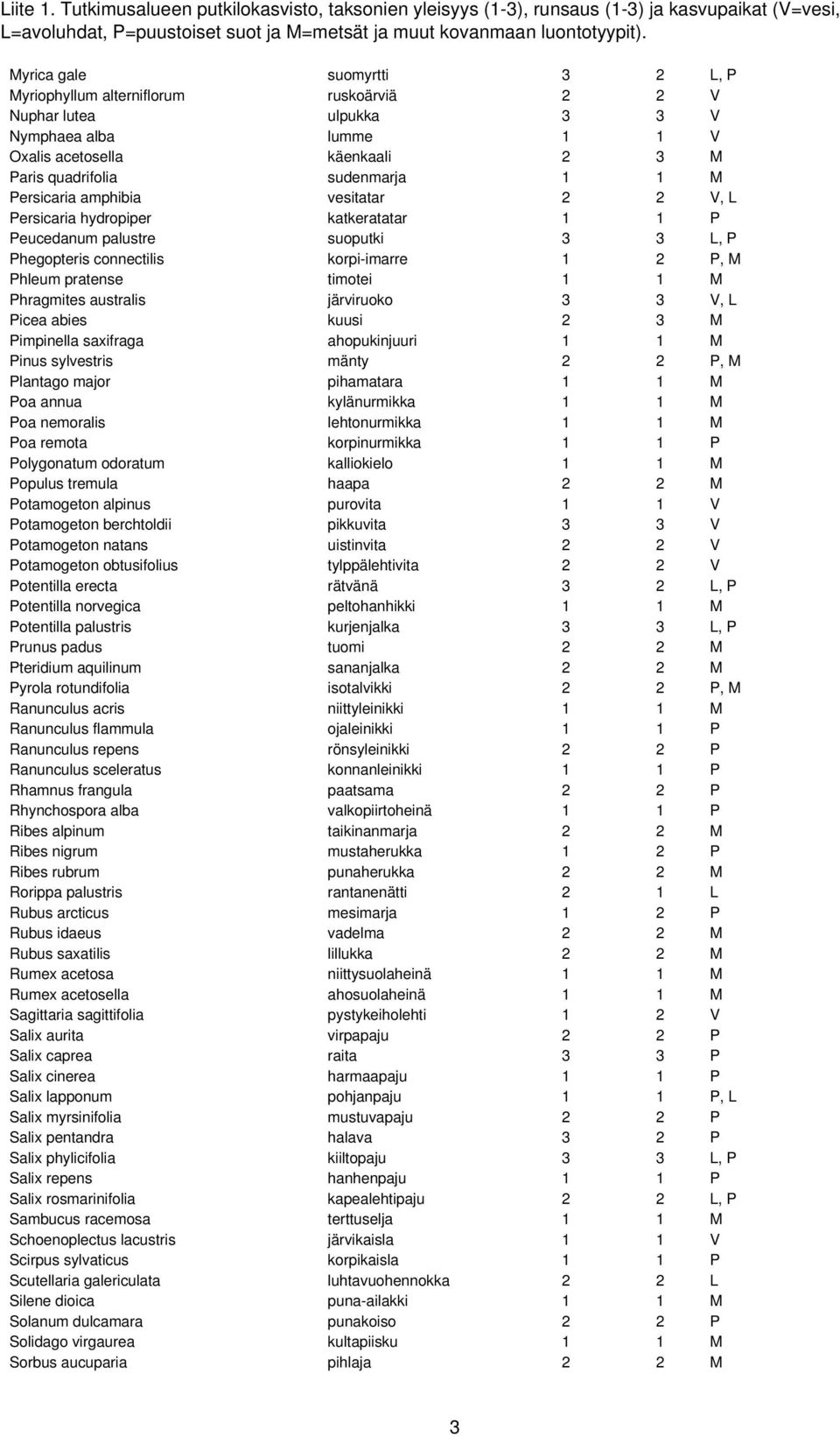 Persicaria amphibia vesitatar 2 2 V, L Persicaria hydropiper katkeratatar 1 1 P Peucedanum palustre suoputki 3 3 L, P Phegopteris connectilis korpi-imarre 1 2 P, M Phleum pratense timotei 1 1 M