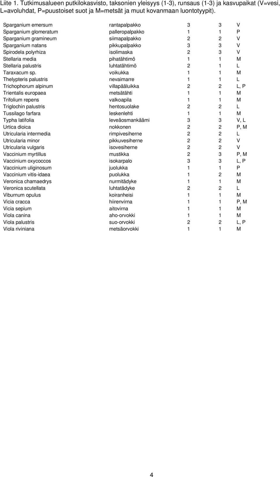 Stellaria media pihatähtimö 1 1 M Stellaria palustris luhtatähtimö 2 1 L Taraxacum sp.