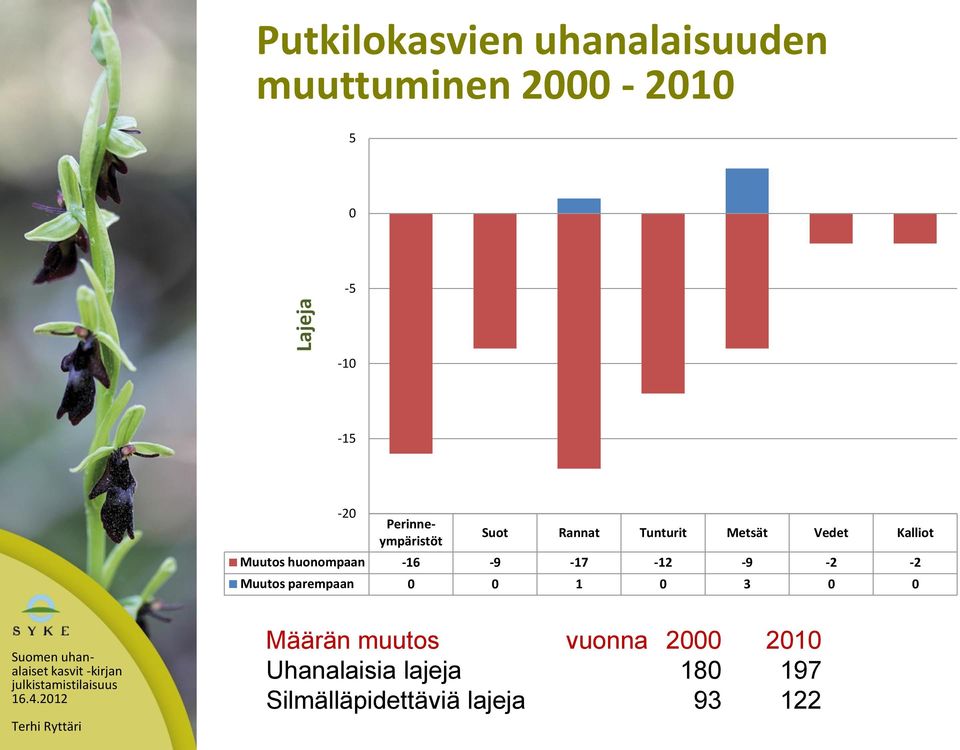 -16-9 -17-12 -9-2 -2 Muutos parempaan 0 0 1 0 3 0 0 Suomen uhanalaiset Määrän