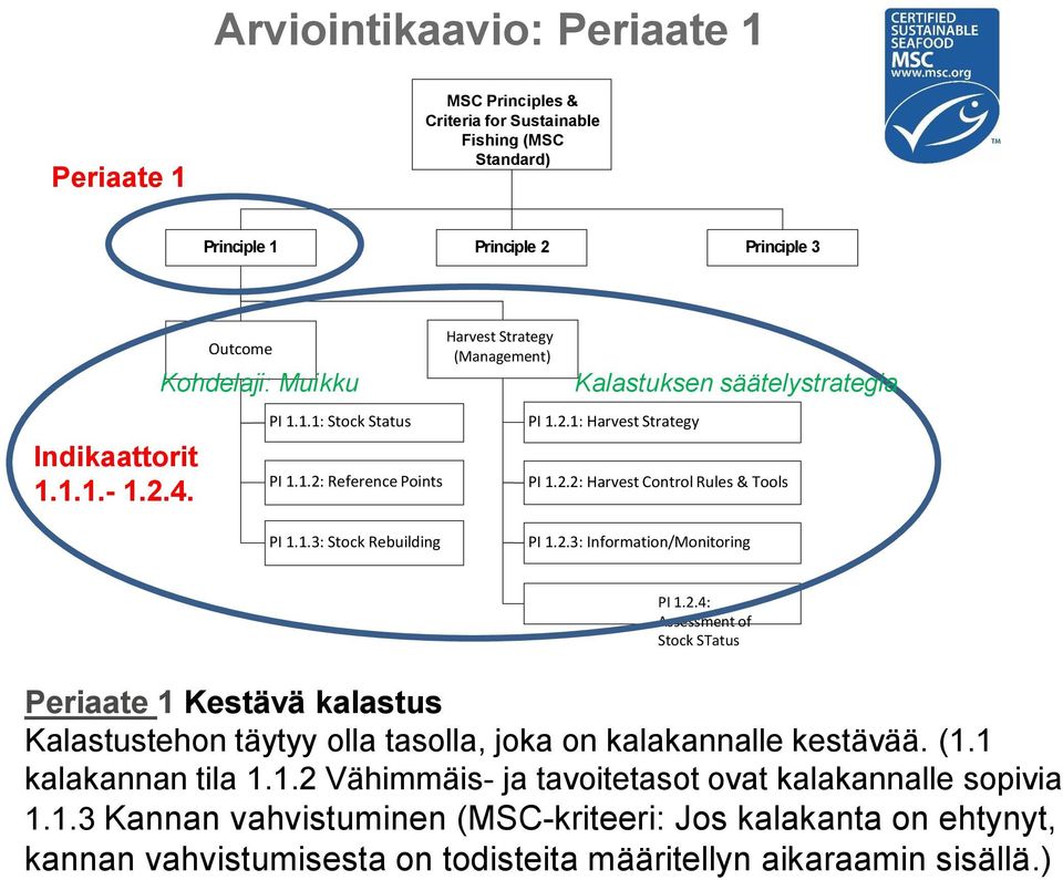 1.3: Stock Rebuilding PI 1.2.3: Information/Monitoring PI 1.2.4: Assessment of Stock STatus Periaate 1 Kestävä kalastus Kalastustehon täytyy olla tasolla, joka on kalakannalle kestävää. (1.