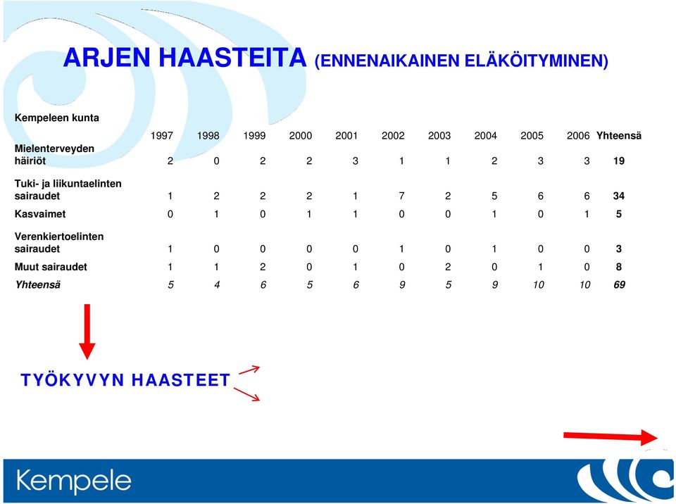 sairaudet 1 2 2 2 1 7 2 5 6 6 34 Kasvaimet 0 1 0 1 1 0 0 1 0 1 5 Verenkiertoelinten sairaudet 1 0 0