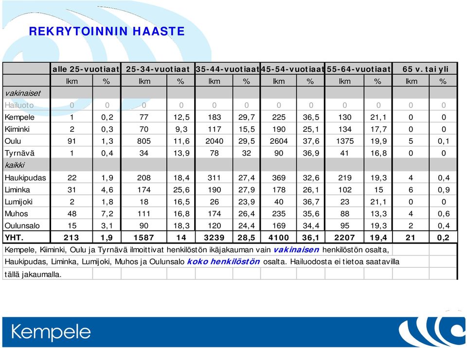 91 1,3 805 11,6 2040 29,5 2604 37,6 1375 19,9 5 0,1 Tyrnävä 1 0,4 34 13,9 78 32 90 36,9 41 16,8 0 0 kaikki Haukipudas 22 1,9 208 18,4 311 27,4 369 32,6 219 19,3 4 0,4 Liminka 31 4,6 174 25,6 190 27,9