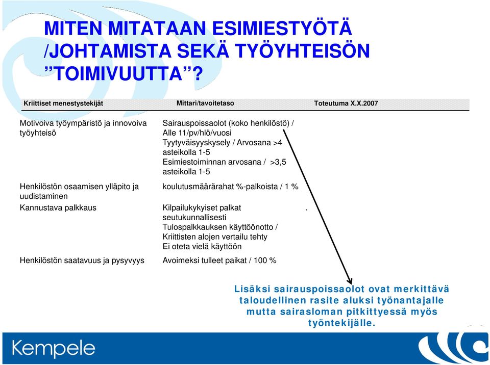 Tyytyväisyyskysely / Arvosana >4 asteikolla 1-5 Esimiestoiminnan arvosana / >3,5 asteikolla 1-5 koulutusmäärärahat %-palkoista / 1 % Kilpailukykyiset palkat seutukunnallisesti Tulospalkkauksen