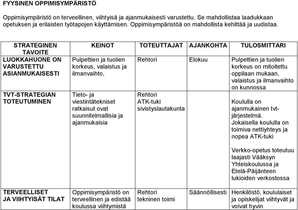 LUOKKAHUONE ON VARUSTETTU ASIANMUKAISESTI TVT-STRATEGIAN TOTEUTUMINEN KEINOT TOTEUTTAJAT AJANKOHTA TULOSMITTARI Pulpettien ja tuolien korkeus, valaistus ja ilmanvaihto, Tieto- ja viestintätekniset