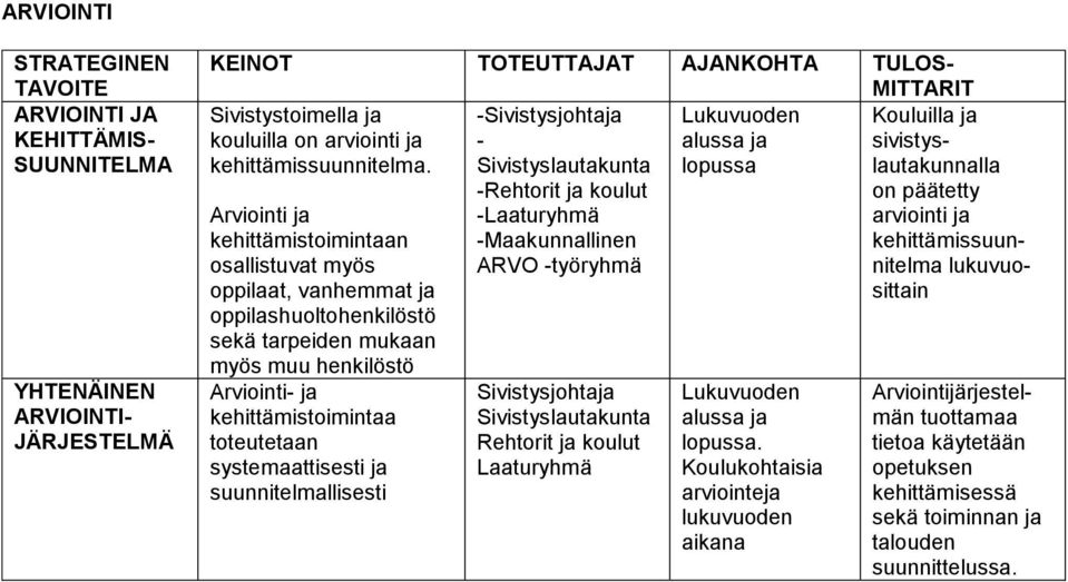 lopussa Arviointi ja kehittämistoimintaan osallistuvat myös oppilaat, vanhemmat ja oppilashuoltohenkilöstö sekä tarpeiden mukaan myös muu henkilöstö Arviointi- ja kehittämistoimintaa toteutetaan