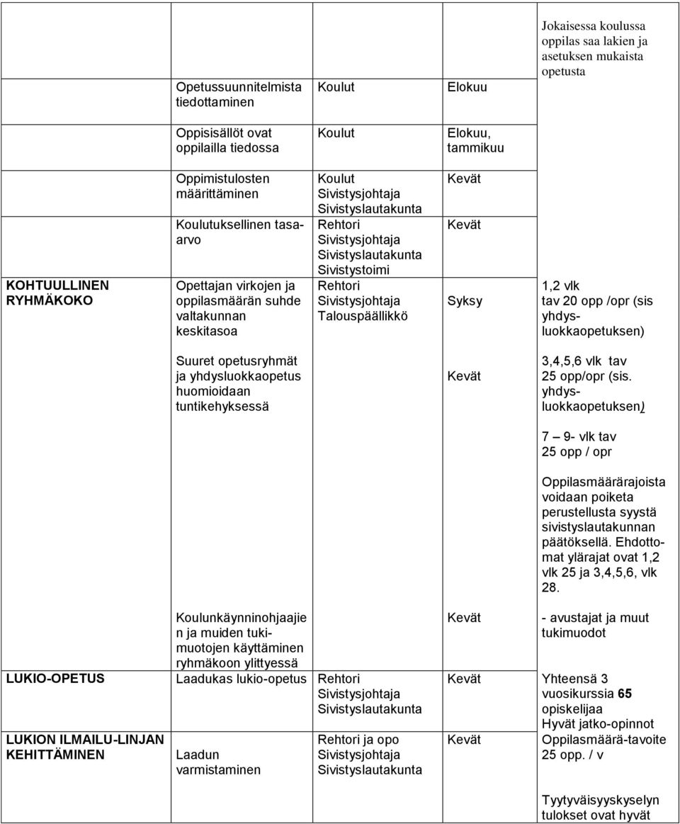 yhdysluokkaopetuksen) Suuret opetusryhmät ja yhdysluokkaopetus huomioidaan tuntikehyksessä 3,4,5,6 vlk tav 25 opp/opr (sis.