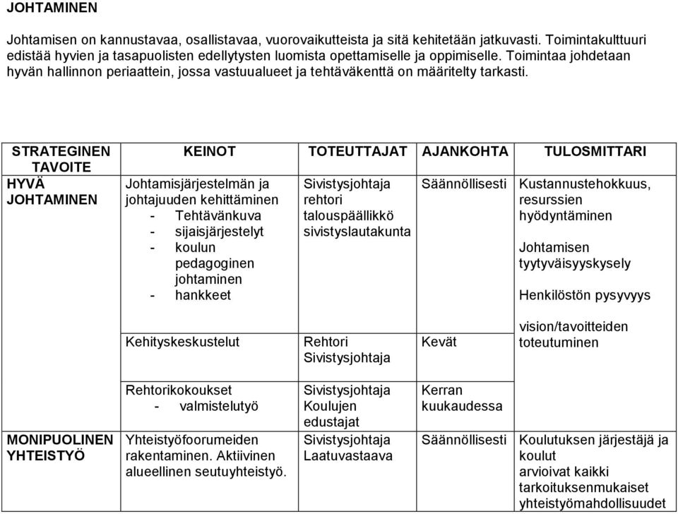 Toimintaa johdetaan hyvän hallinnon periaattein, jossa vastuualueet ja tehtäväkenttä on määritelty tarkasti.