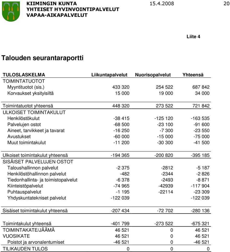 -68 500-23 100-91 600 Aineet, tarvikkeet ja tavarat -16 250-7 300-23 550 Avustukset -60 000-15 000-75 000 Muut toimintakulut -11 200-30 300-41 500 Ulkoiset toimintakulut yhteensä -194 365-200 820-395