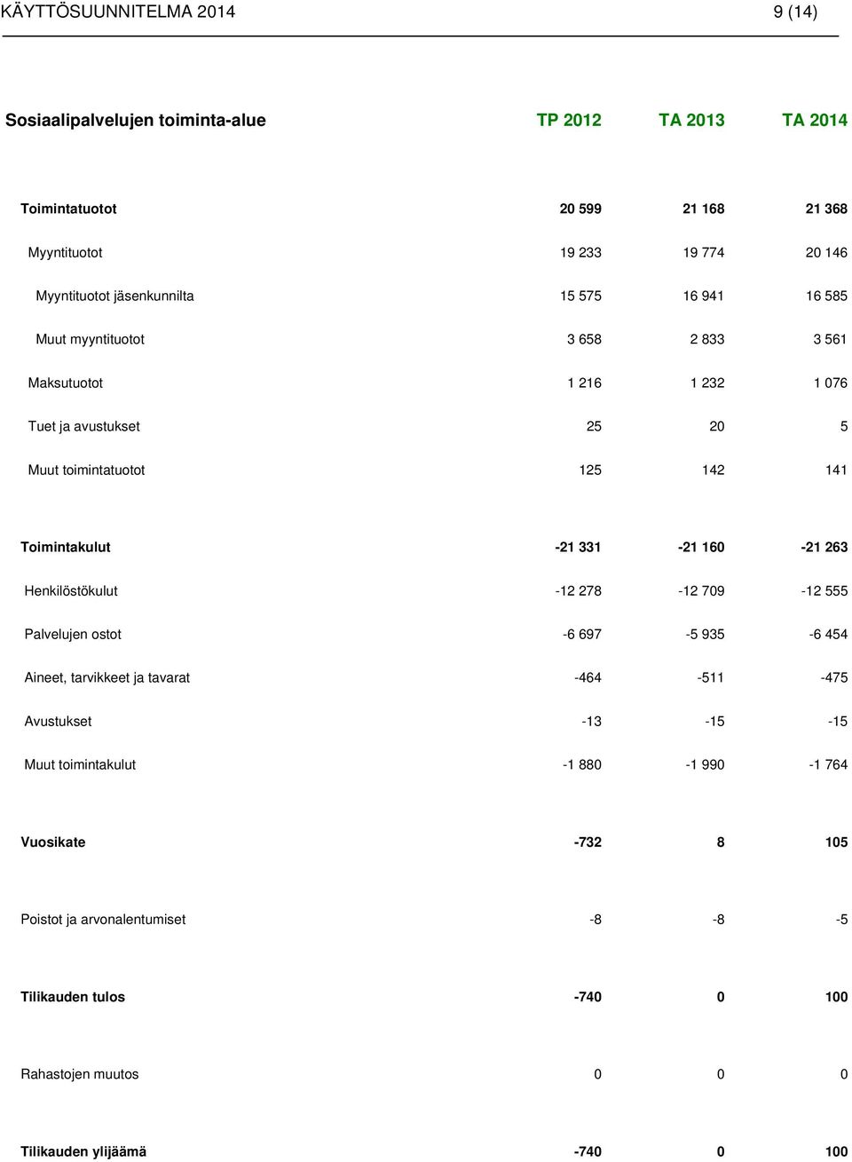 Toimintakulut -21 331-21 160-21 263 Henkilöstökulut -12 278-12 709-12 555 Palvelujen ostot -6 697-5 935-6 454 Aineet, tarvikkeet ja tavarat -464-511 -475 Avustukset