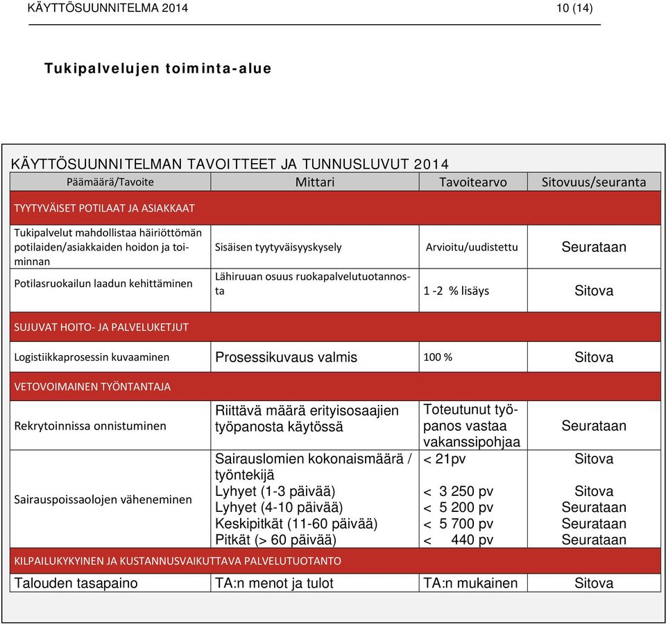 ruokapalvelutuotannosta 1 2 % lisäys SUJUVAT HOITO JA PALVELUKETJUT Logistiikkaprosessin kuvaaminen Prosessikuvaus valmis 100 % VETOVOIMAINEN TYÖNTANTAJA Rekrytoinnissa onnistuminen