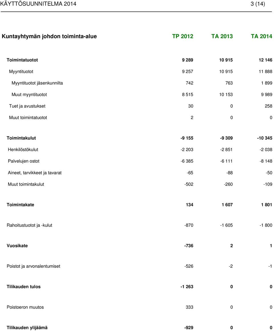 -2 203-2 851-2 038 Palvelujen ostot -6 385-6 111-8 148 Aineet, tarvikkeet ja tavarat -65-88 -50 Muut toimintakulut -502-260 -109 Toimintakate 134 1 607 1 801