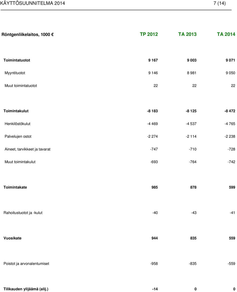 ostot -2 274-2 114-2 238 Aineet, tarvikkeet ja tavarat -747-710 -728 Muut toimintakulut -693-764 -742 Toimintakate 985 878 599