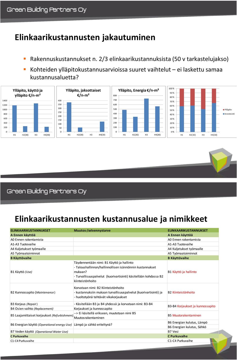 Tuotevaihe A1-A3 Tuotevaihe A4 Kuljetukset työmaalle A4 Kuljetukset työmaalle A5 Työmaatoiminnot A5 Työmaatoiminnot B Käyttövaihe B Käyttövaihe B1 Käyttö (Use) Täydennentään nimi: B1 Käyttö ja