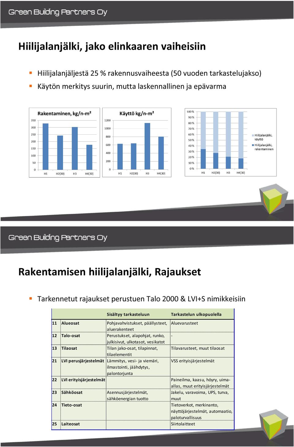 aluerakenteet 12 Talo-osat Perustukset, alapohjat, runko, - julkisivut, ulkotasot, vesikatot 13 Tilaosat Tilan jako-osat, tilapinnat, Tilavarusteet, muut tilaosat tilaelementit 21 LVI