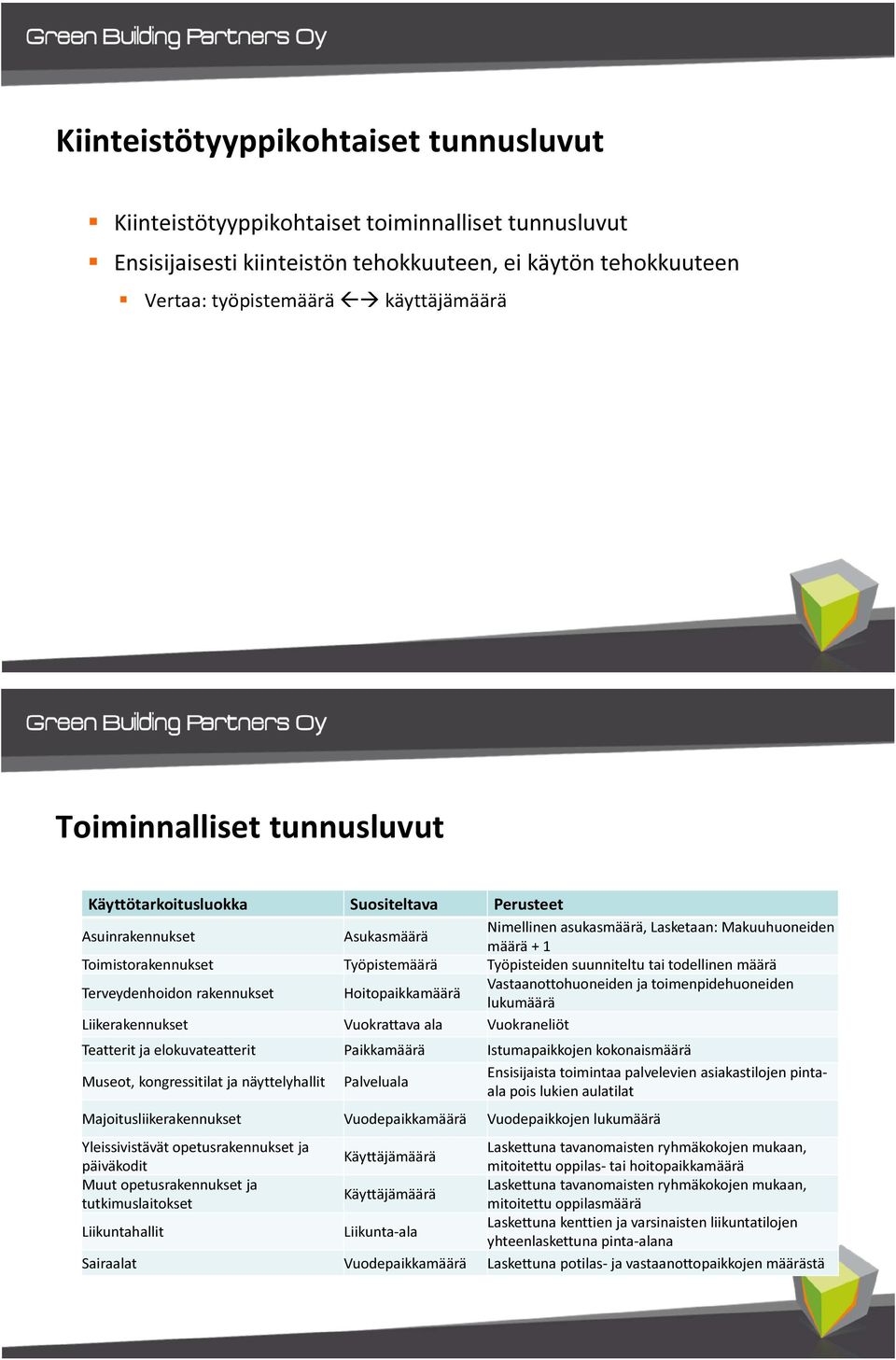 Työpisteiden suunniteltu tai todellinen määrä Terveydenhoidon rakennukset Hoitopaikkamäärä Vastaanottohuoneiden ja toimenpidehuoneiden lukumäärä Liikerakennukset Vuokrattava ala Vuokraneliöt