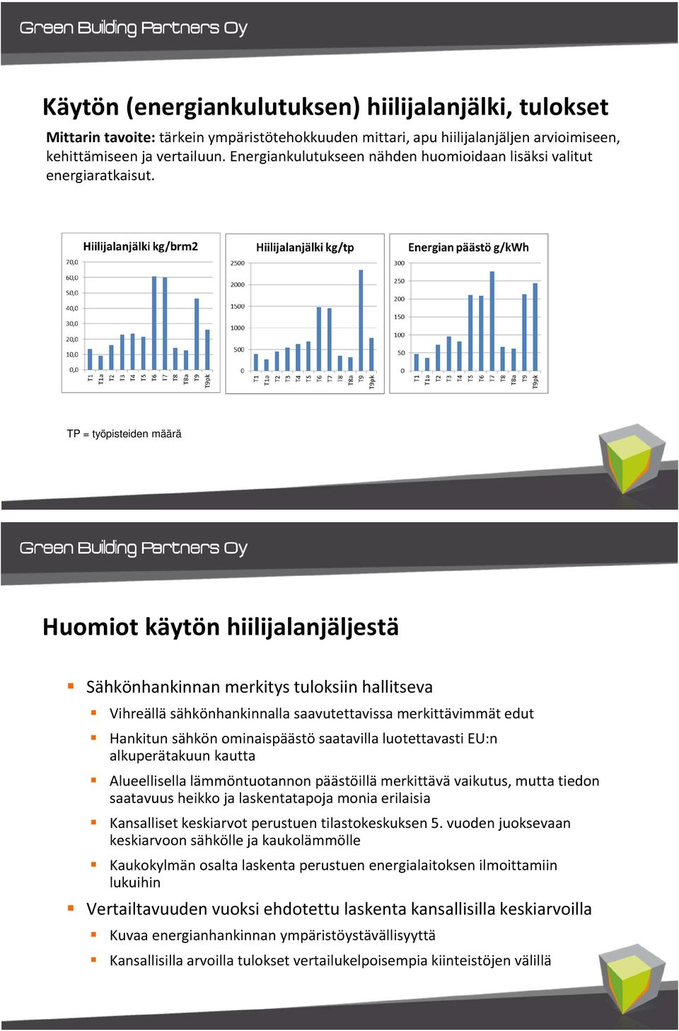 TP = työpisteiden määrä Huomiot käytön hiilijalanjäljestä Sähkönhankinnan merkitys tuloksiin hallitseva Vihreällä sähkönhankinnalla saavutettavissa merkittävimmät edut Hankitun sähkön ominaispäästö