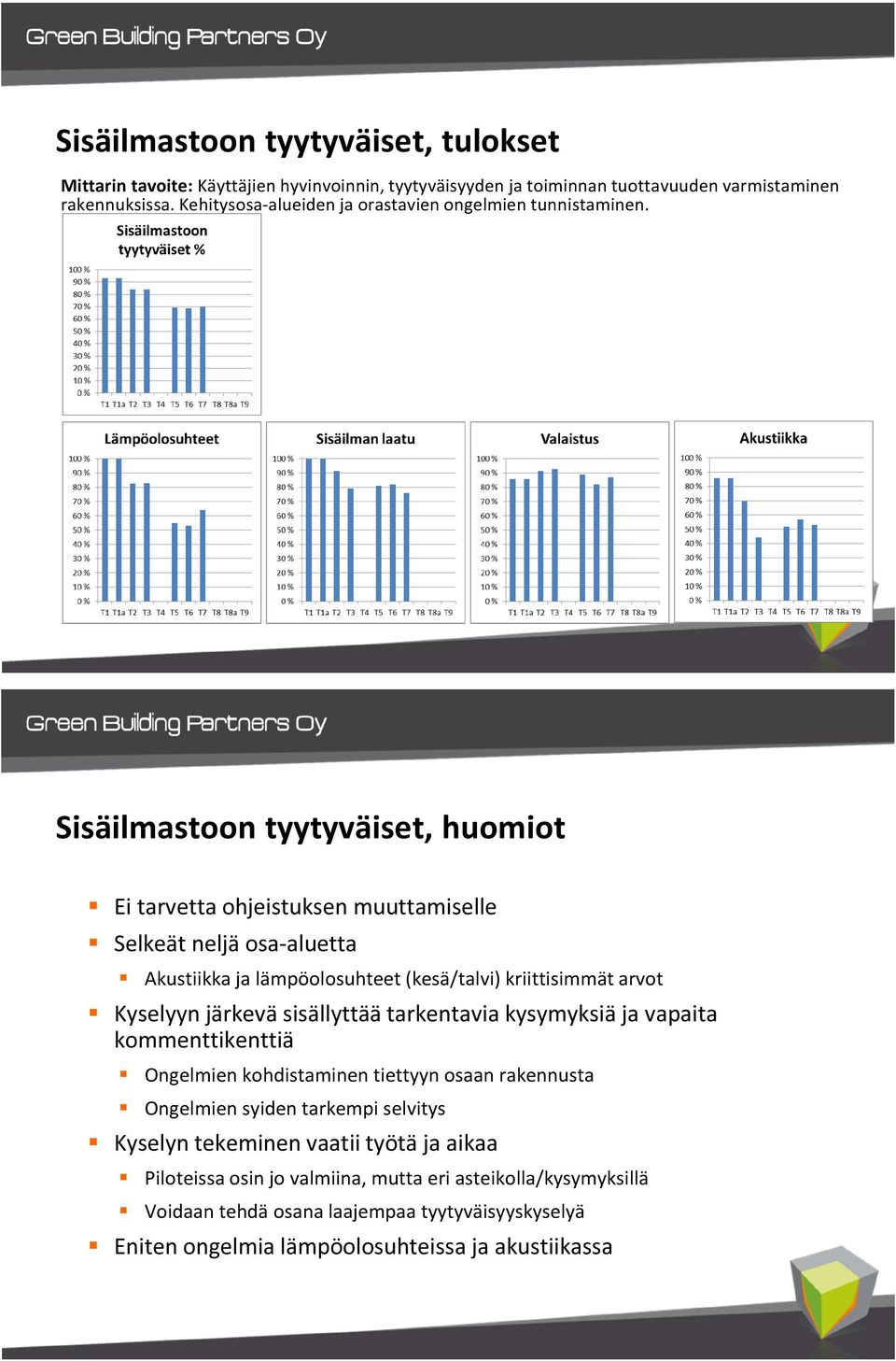 Sisäilmastoon tyytyväiset, huomiot Ei tarvetta ohjeistuksen muuttamiselle Selkeät neljä osa-aluetta Akustiikka ja lämpöolosuhteet (kesä/talvi) kriittisimmät arvot Kyselyyn järkevä