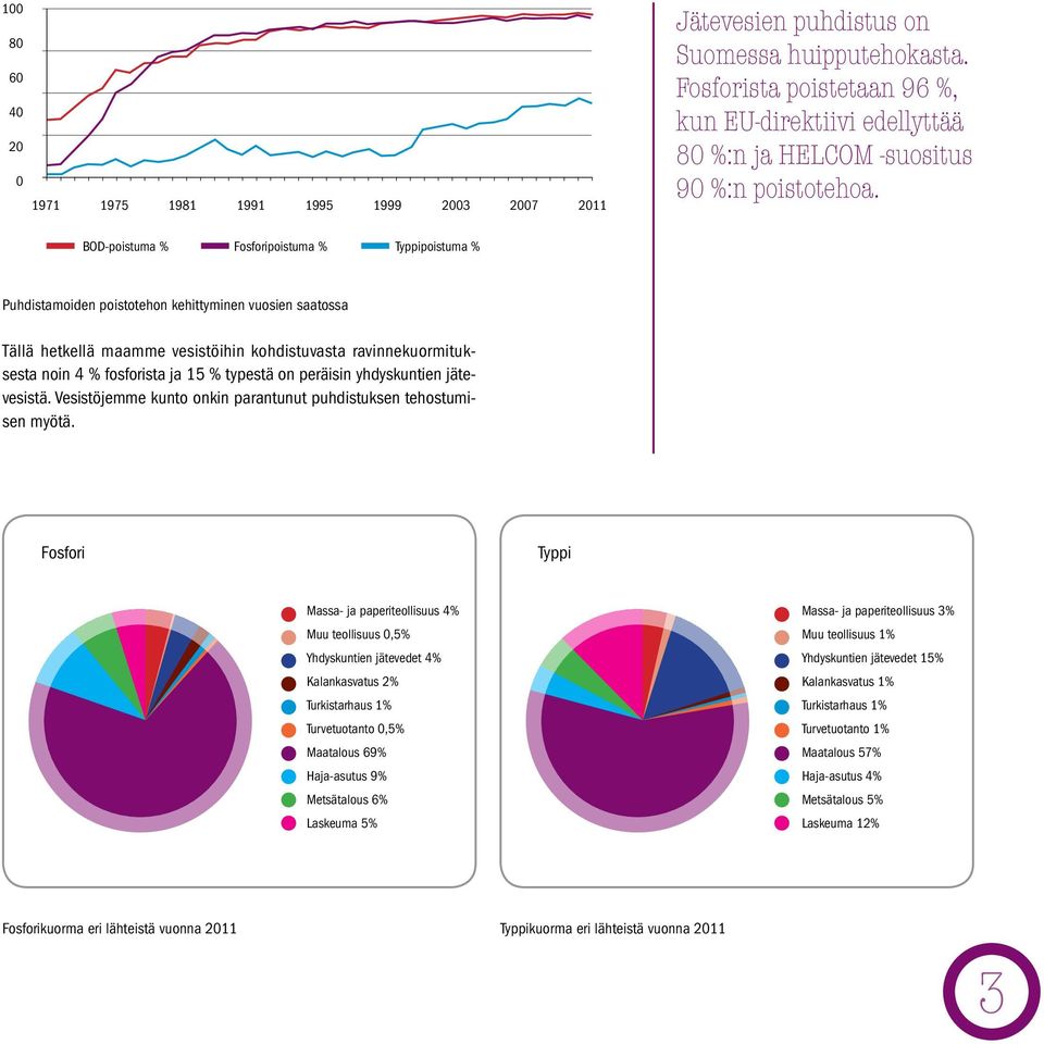 BOD-poistuma % Fosforipoistuma % Typpipoistuma % Puhdistamoiden poistotehon kehittyminen vuosien saatossa Tällä hetkellä maamme vesistöihin kohdistuvasta ravinnekuormituksesta noin 4 % fosforista ja