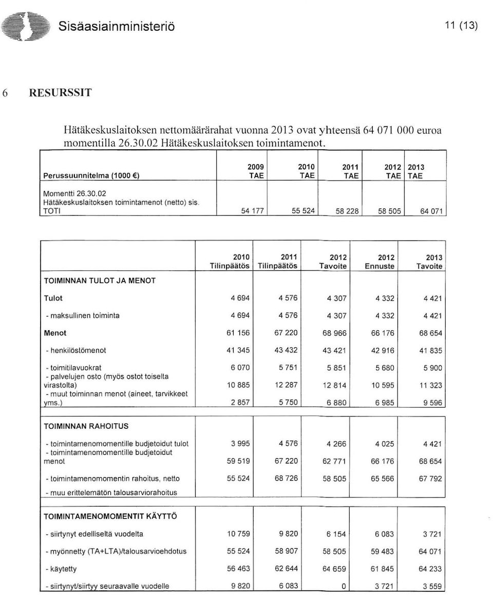 TOTI 54177 55524 58228 58505 64071 TOIMINNAN TULOT JA MENOT Tilinpäätös Tilinpäätös Tavoite Ennuste Tavoite Tulot 4694 4576 4307 4332 4421 - maksulhnen toiminta 4694 4576 4307 4332 4421 Menot 61 156