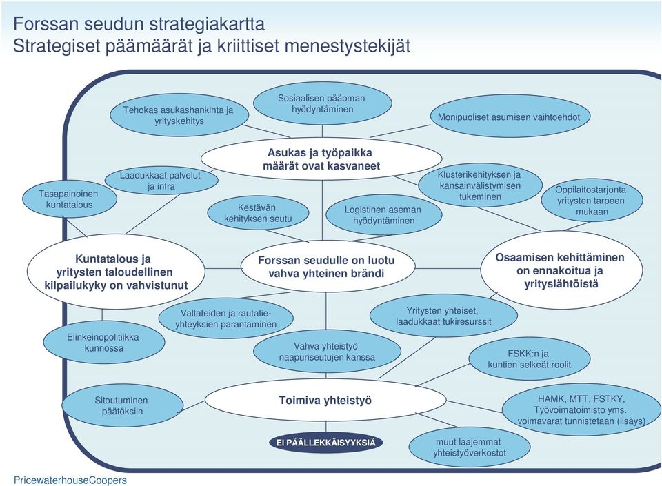 tukeminen Oppilaitostarjonta yritysten tarpeen mukaan Kuntatalous ja yritysten taloudellinen kilpailukyky on vahvistunut Forssan seudulle on luotu vahva yhteinen brändi Osaamisen kehittäminen on